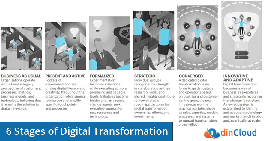 6 Stages of Digital Transformation