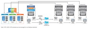 CIFS iSCSi, NFS protocols can be leveraged for non-NetApp customers