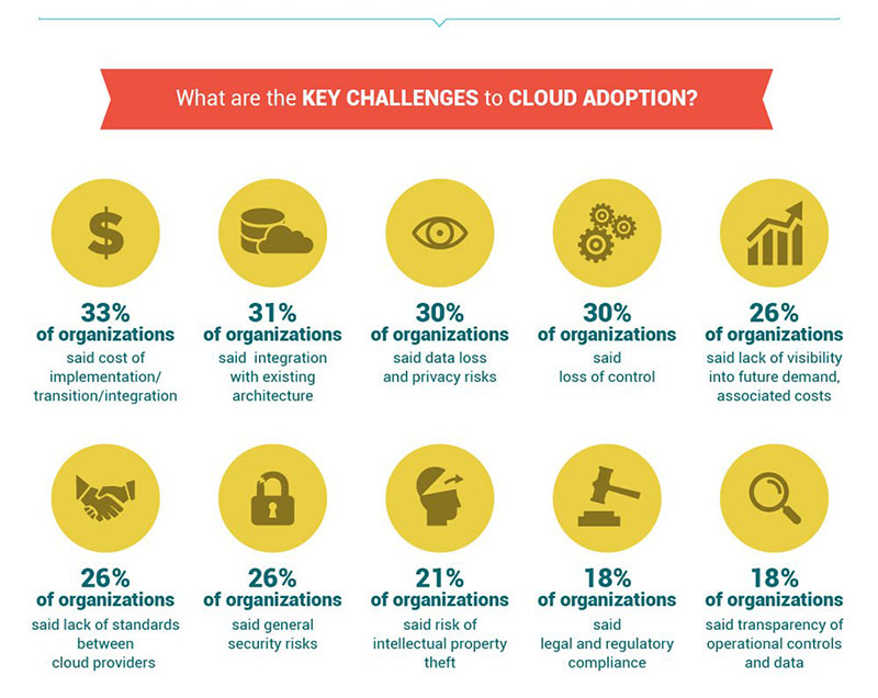 cloud adoption