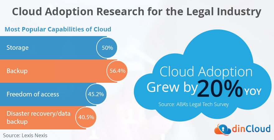 Cloud Adoption Research for Legal Industry