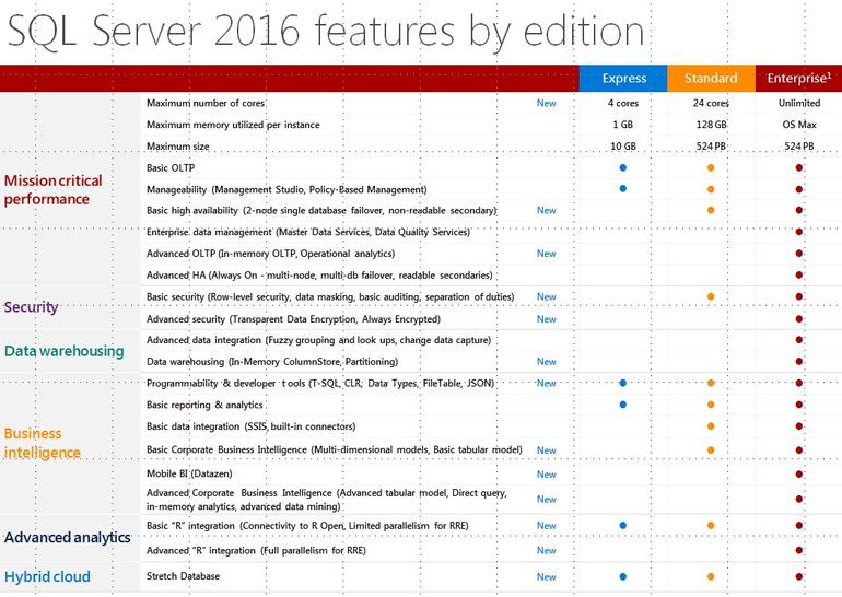 SQL Server 2016 features by edition – dinCloud