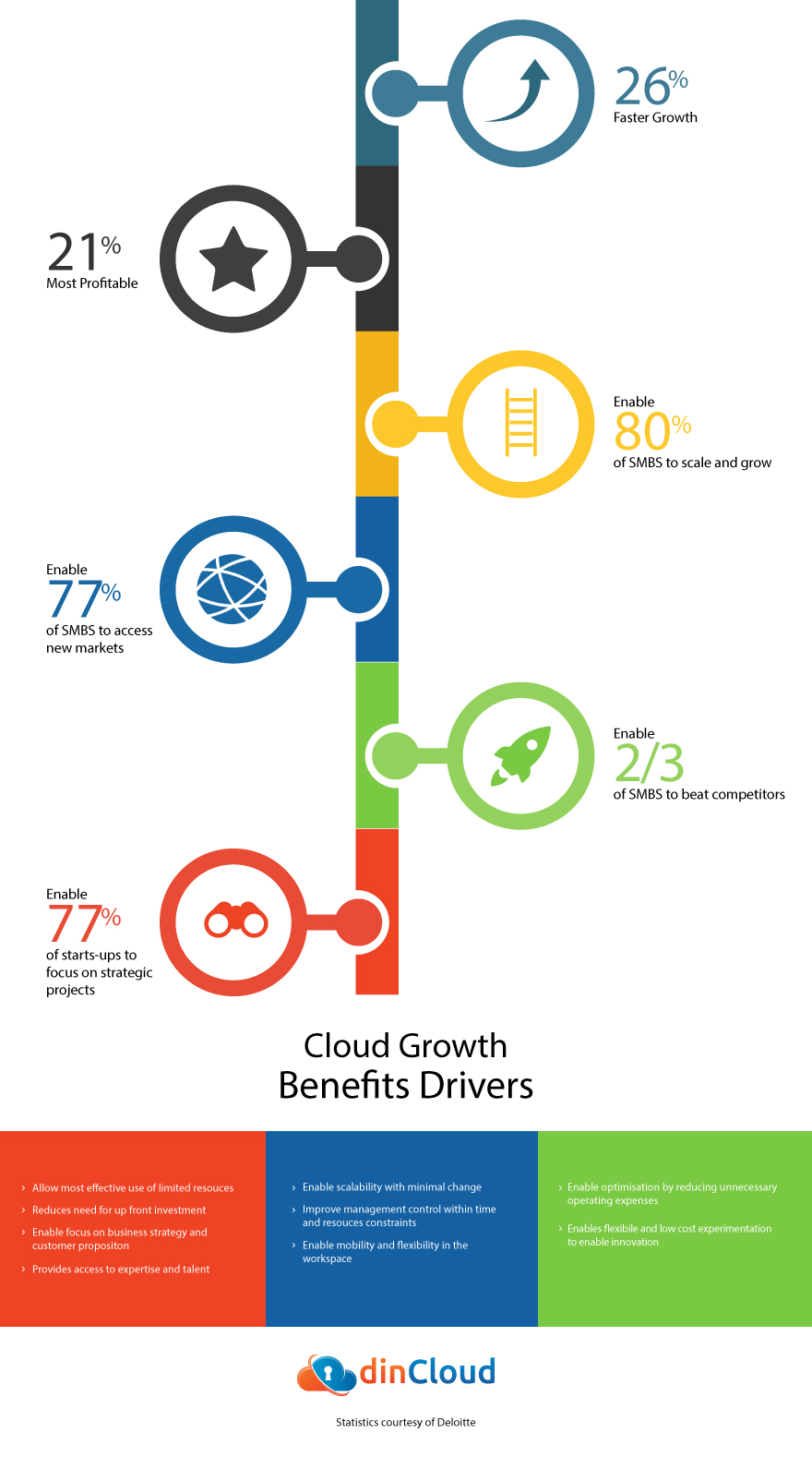 Deloitte Shares How the Cloud Enables Rapid Growth for SMBs