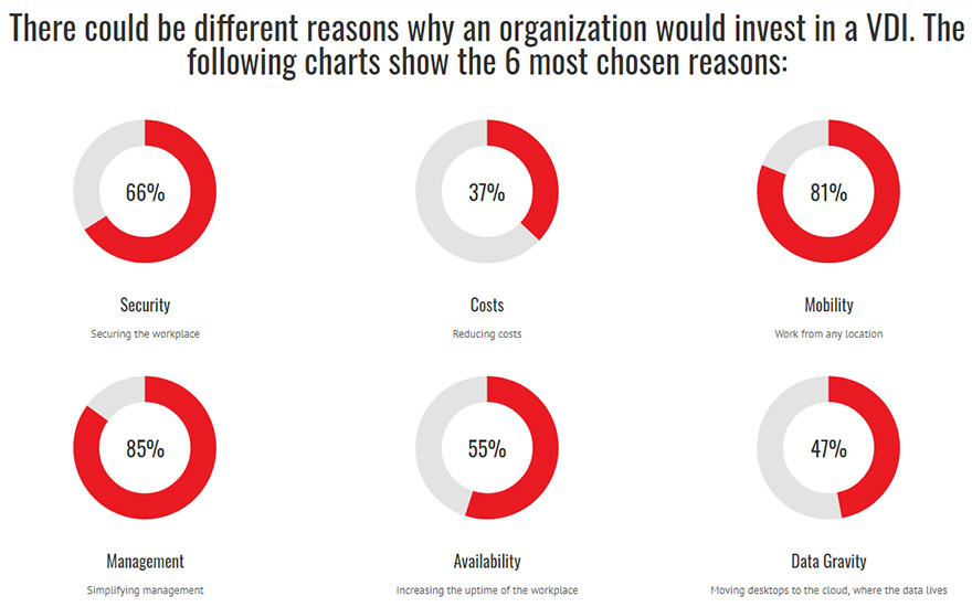 Why-companies-invest-in-vdi-facts-figures
