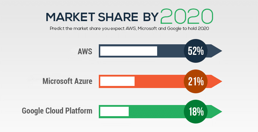 Aws Wins Market Share In 2020 As Per The Survey