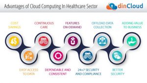 Advantages and Disadvantages Cloud Computing In Healthcare
