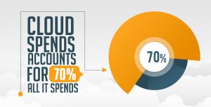 Cloud Spend Accounts for 70% of All IT Spend
