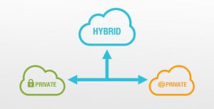 Hybrid, Public and Private Cloud