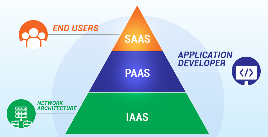 Understanding Cloud Computing Models – IaaS, SaaS and PaaS