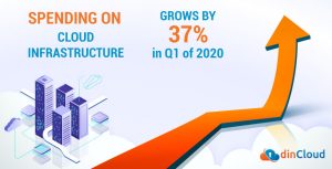 Spending on Cloud Infrastructure Grows by 37% in Q1 of 2020