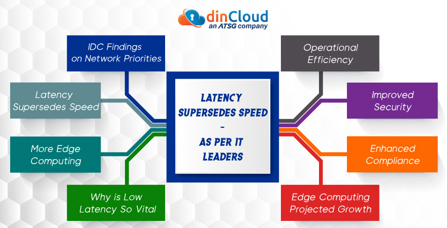 Latency Supersedes Speed – As Per IT Leaders