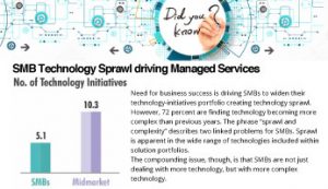 SMB-Technology-Sprawl-Driving-Managed-Services