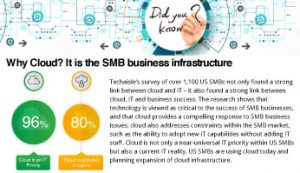 Why Cloud It is the SMB Business Infrastructure