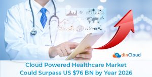 Cloud Powered Healthcare Market Could Surpass US $76 BN by Year 2026