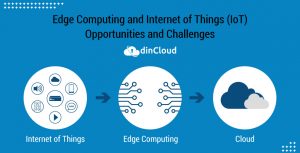 Edge Computing and Internet of Things (IoT) – Opportunities and Challenges