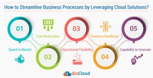 How to Streamline Business Processes by Leveraging Cloud Solutions?