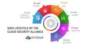 Why is Cloud Data Lifecycle Management So Important for YOU?