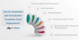How Do Automation and Orchestration Streamline Cloud Deployments?