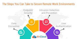 The Steps You Can Take to Secure Remote Work Environments
