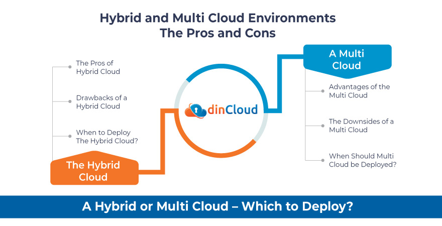 Hybrid and Multi Cloud Environments – The Pros and Cons