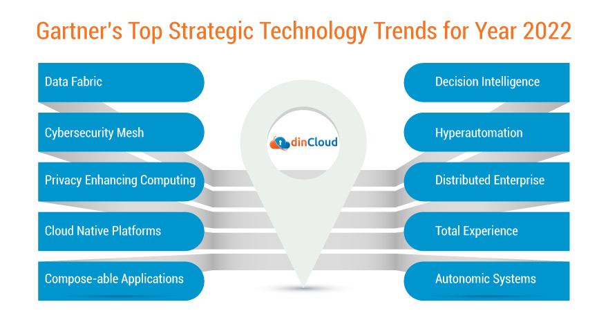 Gartner’s Top Strategic Technology Trends for Year 2022