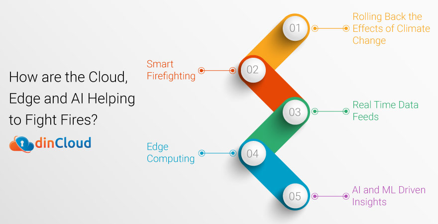 How are the Cloud, Edge and AI Helping to Fight Fires?