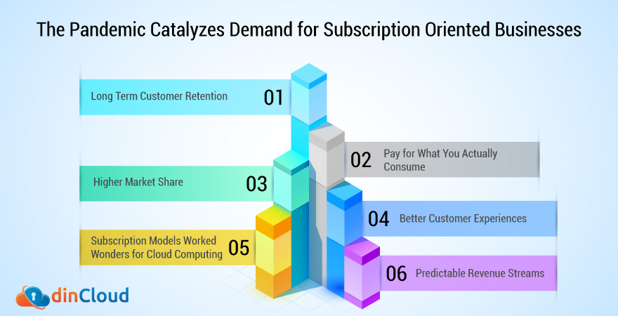 The Pandemic Catalyzes Demand for Subscription Oriented Businesses