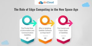 The Role of Edge Computing in the New Space Age