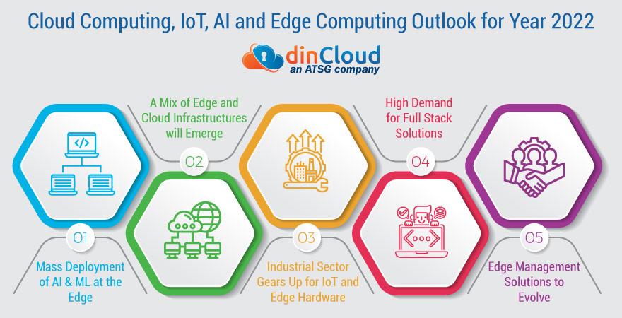 Cloud Computing, IoT, AI and Edge Computing Outlook for Year 2022 