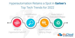 Hyperautomation Retains a Spot in Gartner’s Top Tech Trends for 2022