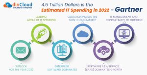 4.5 Trillion Dollars is the Estimated IT Spending in 2022 – Gartner