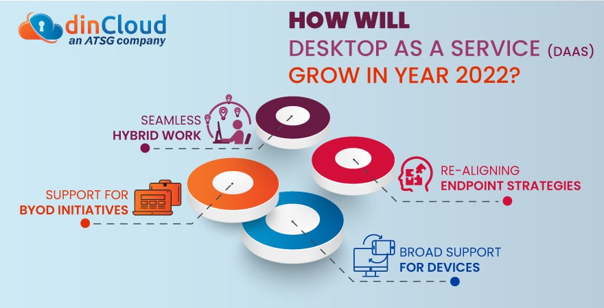 How will Desktop as a Service (DaaS) Grow in Year 2022? 