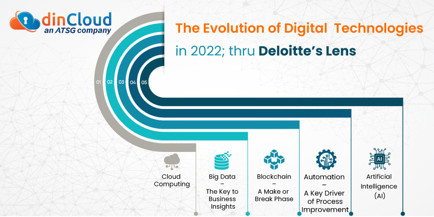 The Evolution of Digital Technologies in 2022; thru Deloitte’s Lens