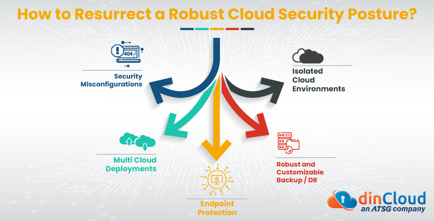 How to Resurrect a Robust Cloud Security Posture?