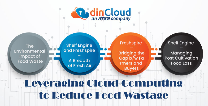 Leveraging Cloud Computing to Reduce Food Wastage 