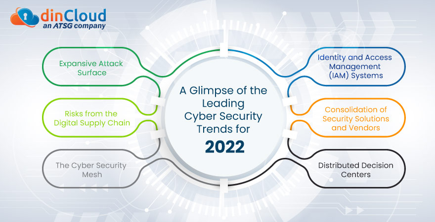 A Glimpse of the Leading Cyber Security Trends for 2022