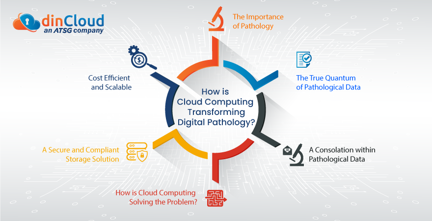 How is Cloud Computing Transforming Digital Pathology?
