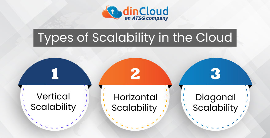 Types of Scalability in the Cloud