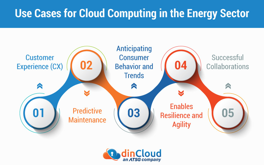Use Cases for Cloud Computing in the Energy Sector