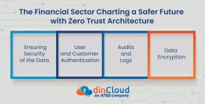 The Financial Sector Charting a Safer Future with Zero Trust Architecture
