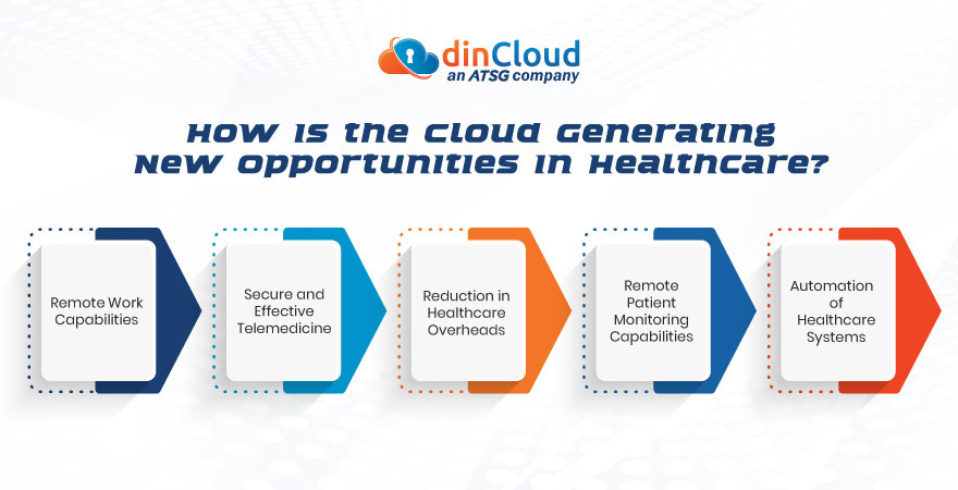 How is the Cloud Generating New Opportunities in Healthcare?