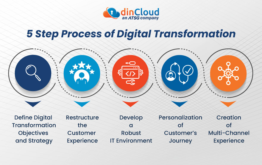 5 Step Process of Digital Transformation