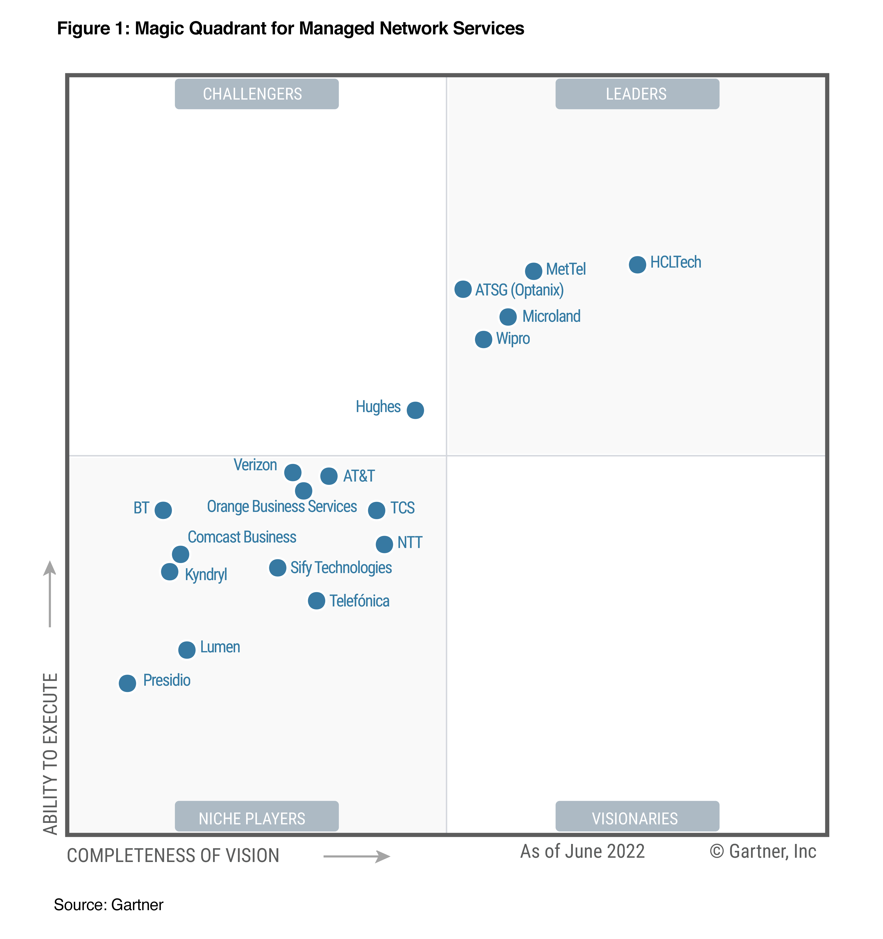 ATSG (Optanix) Named a Leader in 2022 Gartner® Magic Quadrant™ for Managed Network Services 